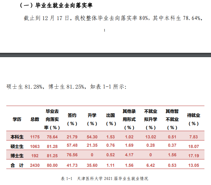 天津醫(yī)科大學就業(yè)率怎么樣,就業(yè)前景好嗎？