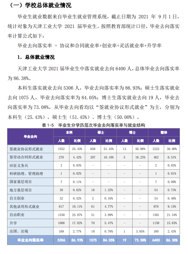 天津工業(yè)大學(xué)就業(yè)率怎么樣,就業(yè)前景好嗎？