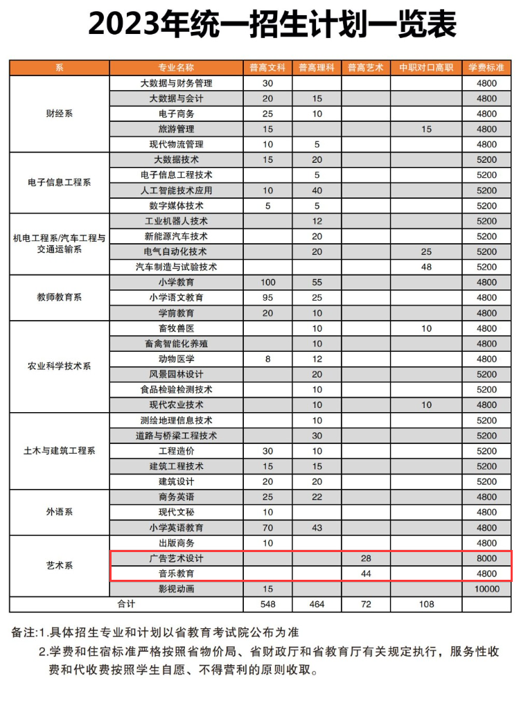 南充職業(yè)技術(shù)學(xué)院藝術(shù)類學(xué)費(fèi)多少錢一年(附各專業(yè)收費(fèi)標(biāo)準(zhǔn))