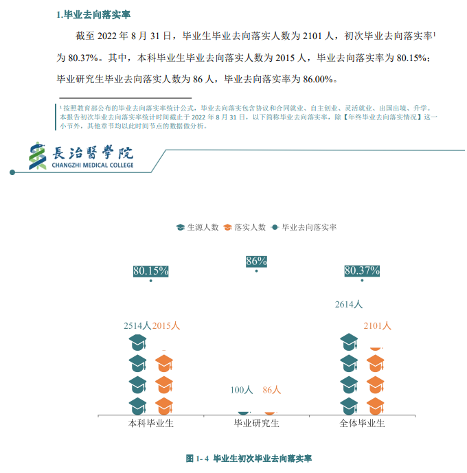 長治醫(yī)學院就業(yè)率怎么樣,就業(yè)前景好嗎？