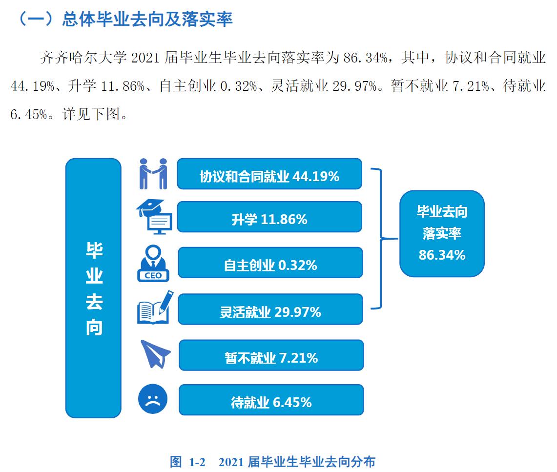 齊齊哈爾大學(xué)就業(yè)率怎么樣,就業(yè)前景好嗎？