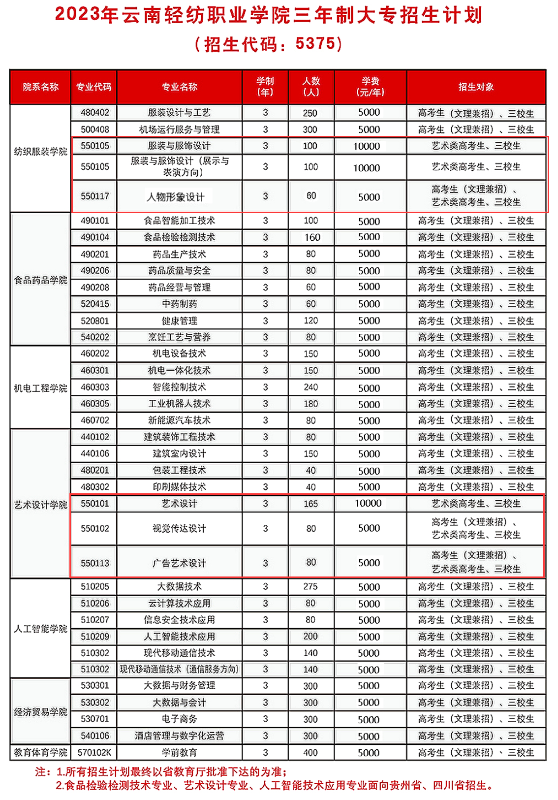 云南輕紡職業(yè)學(xué)院藝術(shù)類學(xué)費(fèi)多少錢一年（附各專業(yè)收費(fèi)標(biāo)準(zhǔn)）
