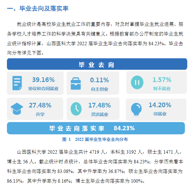 山西醫(yī)科大學(xué)就業(yè)率怎么樣,就業(yè)前景好嗎？