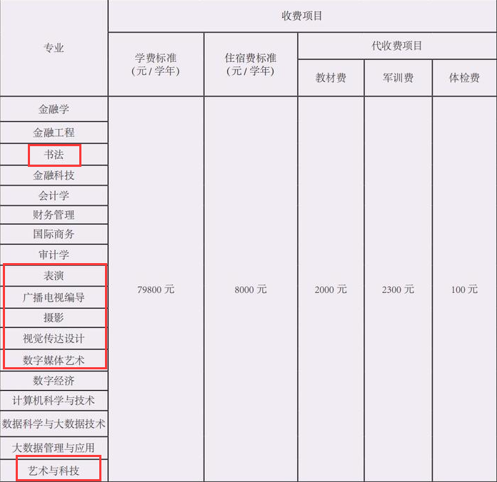 北京工商大學(xué)嘉華學(xué)院藝術(shù)類學(xué)費(fèi)多少錢一年(附各專業(yè)收費(fèi)標(biāo)準(zhǔn))