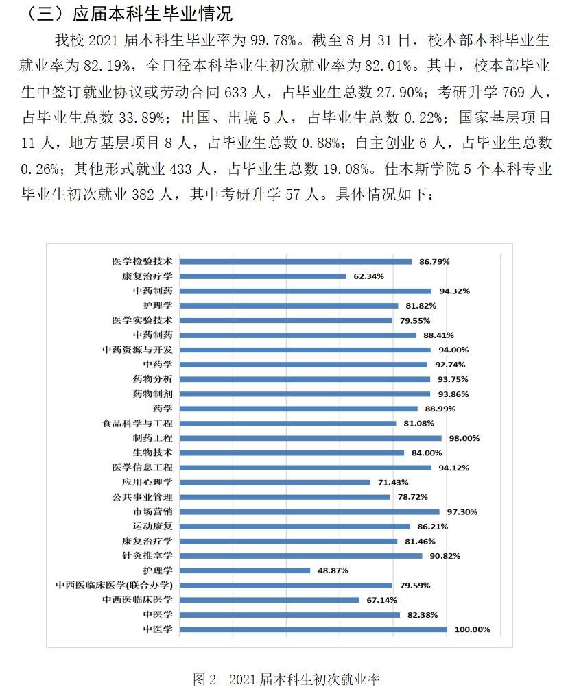 黑龍江中醫(yī)藥大學(xué)就業(yè)率怎么樣,就業(yè)前景好嗎？