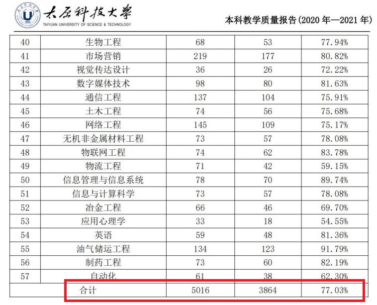 太原科技大學(xué)就業(yè)率怎么樣,就業(yè)前景好嗎？