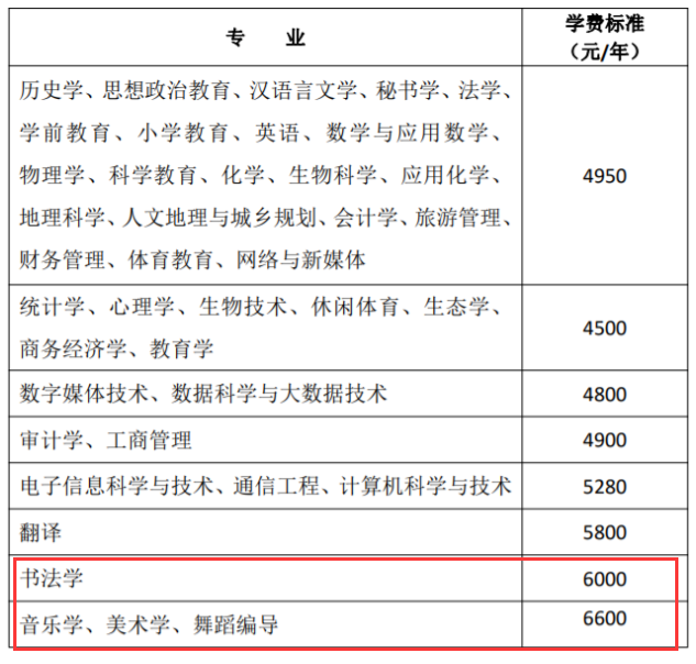 忻州師范學(xué)院藝術(shù)類(lèi)學(xué)費(fèi)多少錢(qián)一年(附各專(zhuān)業(yè)收費(fèi)標(biāo)準(zhǔn))