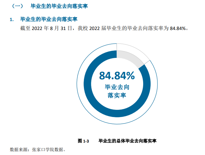 張家口學(xué)院就業(yè)率怎么樣,就業(yè)前景好嗎？