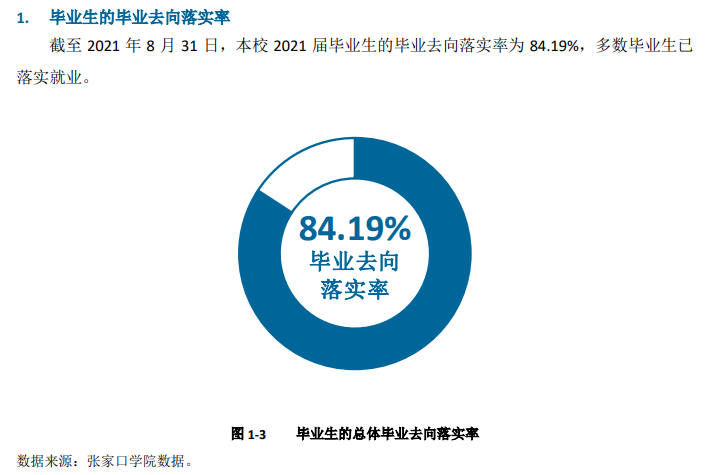 張家口學(xué)院就業(yè)率怎么樣,就業(yè)前景好嗎？