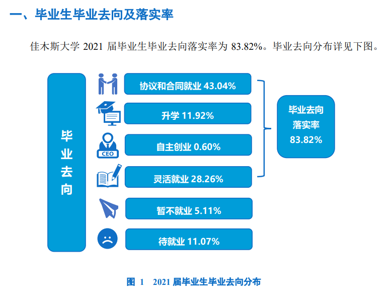 佳木斯大學就業(yè)率怎么樣,就業(yè)前景好嗎？