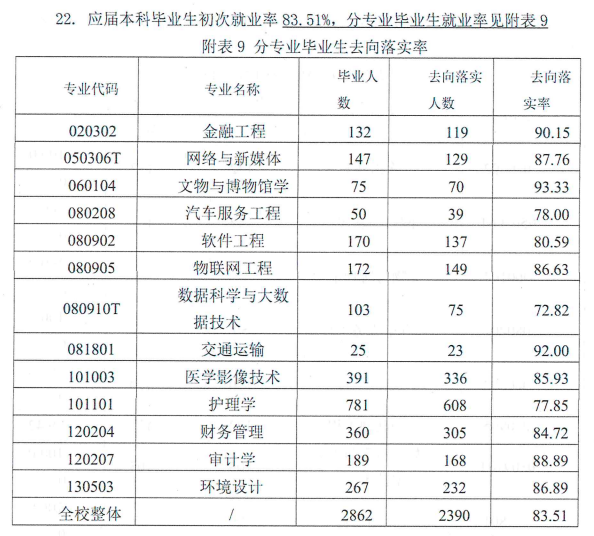 河北東方學(xué)院就業(yè)率怎么樣,就業(yè)前景好嗎？