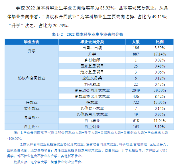 沈陽師范大學(xué)就業(yè)率怎么樣,就業(yè)前景好嗎？