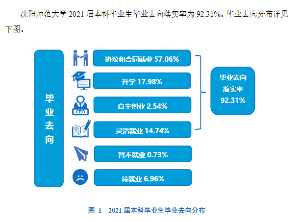 沈陽師范大學(xué)就業(yè)率怎么樣,就業(yè)前景好嗎？