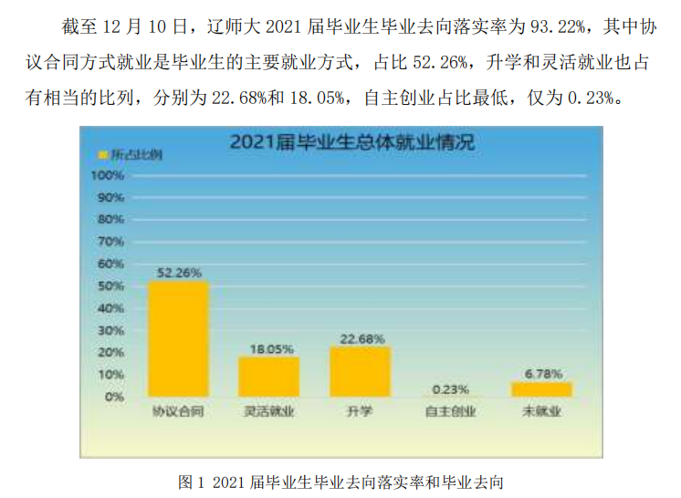 遼寧師范大學(xué)就業(yè)率怎么樣,就業(yè)前景好嗎？
