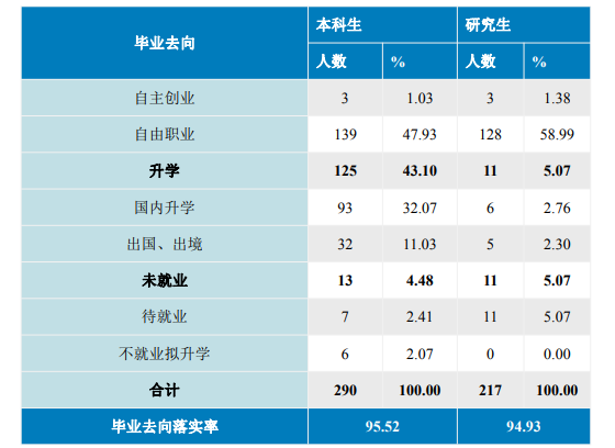 中國音樂學(xué)院就業(yè)率怎么樣,就業(yè)前景好嗎？