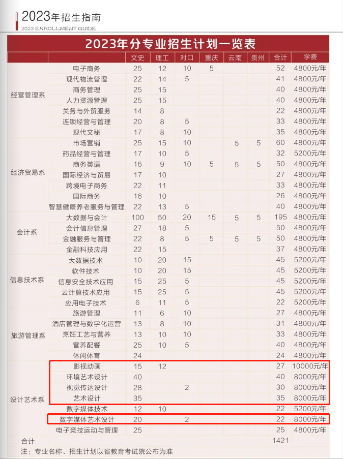 四川商務(wù)職業(yè)學(xué)院藝術(shù)類學(xué)費(fèi)多少錢一年(附各專業(yè)收費(fèi)標(biāo)準(zhǔn))