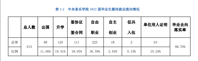 中央音樂學院就業(yè)率怎么樣,就業(yè)前景好嗎？