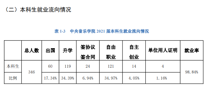 中央音樂學院就業(yè)率怎么樣,就業(yè)前景好嗎？