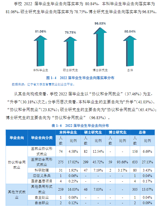 遼寧中醫(yī)藥大學(xué)就業(yè)率怎么樣,就業(yè)前景好嗎？