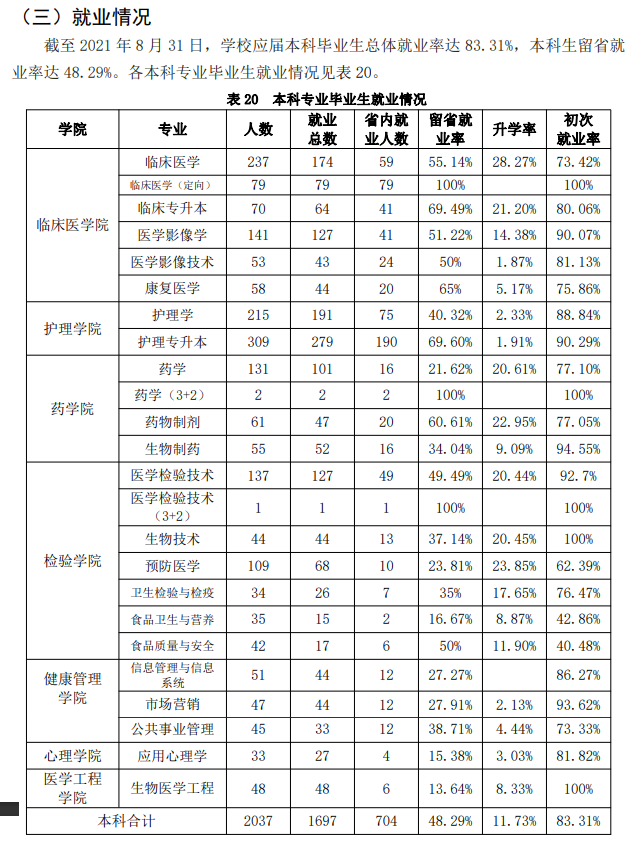 吉林醫(yī)藥學(xué)院就業(yè)率怎么樣,就業(yè)前景好嗎？