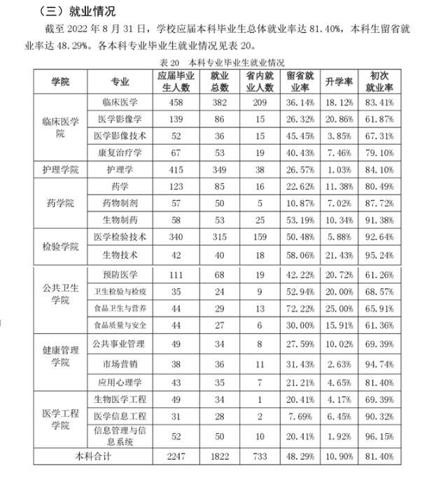 吉林醫(yī)藥學(xué)院就業(yè)率怎么樣,就業(yè)前景好嗎？