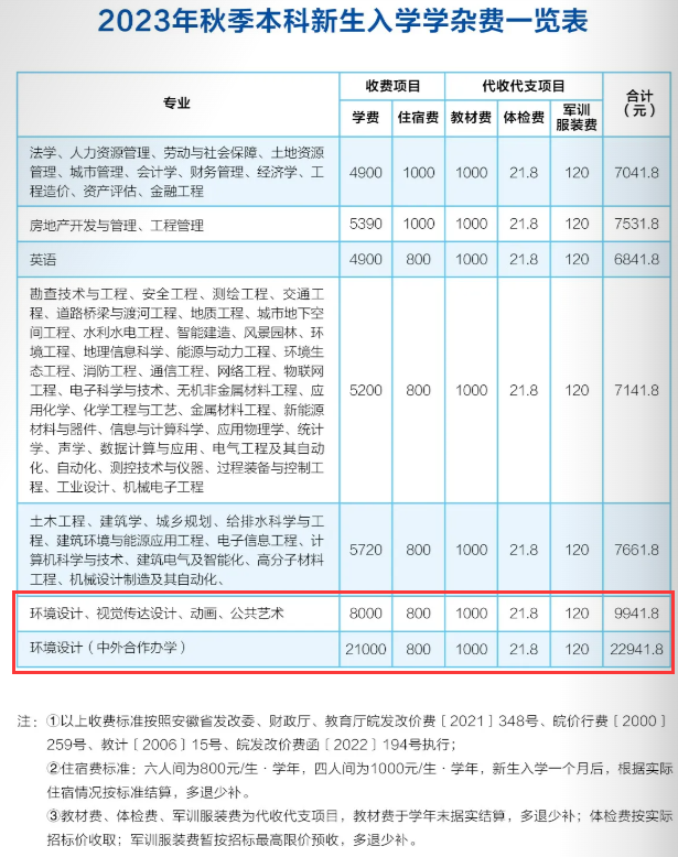 安徽建筑大學藝術類學費多少錢一年(附各專業(yè)收費標準)