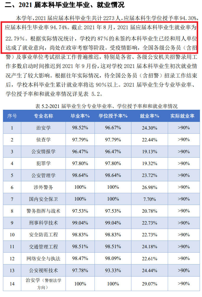 中國人民公安大學就業(yè)率怎么樣,就業(yè)前景好嗎?