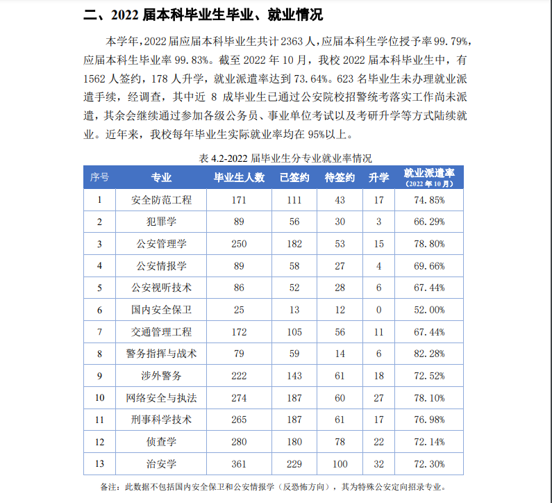 中國人民公安大學就業(yè)率怎么樣,就業(yè)前景好嗎?