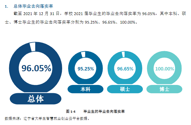 大連醫(yī)科大學(xué)就業(yè)率怎么樣,就業(yè)前景好嗎？