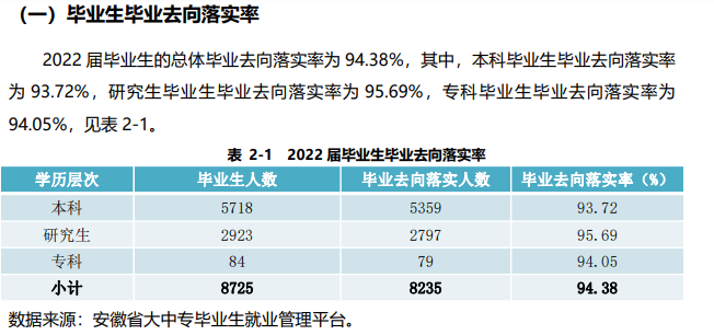 安徽大學(xué)就業(yè)率怎么樣,就業(yè)前景好嗎？