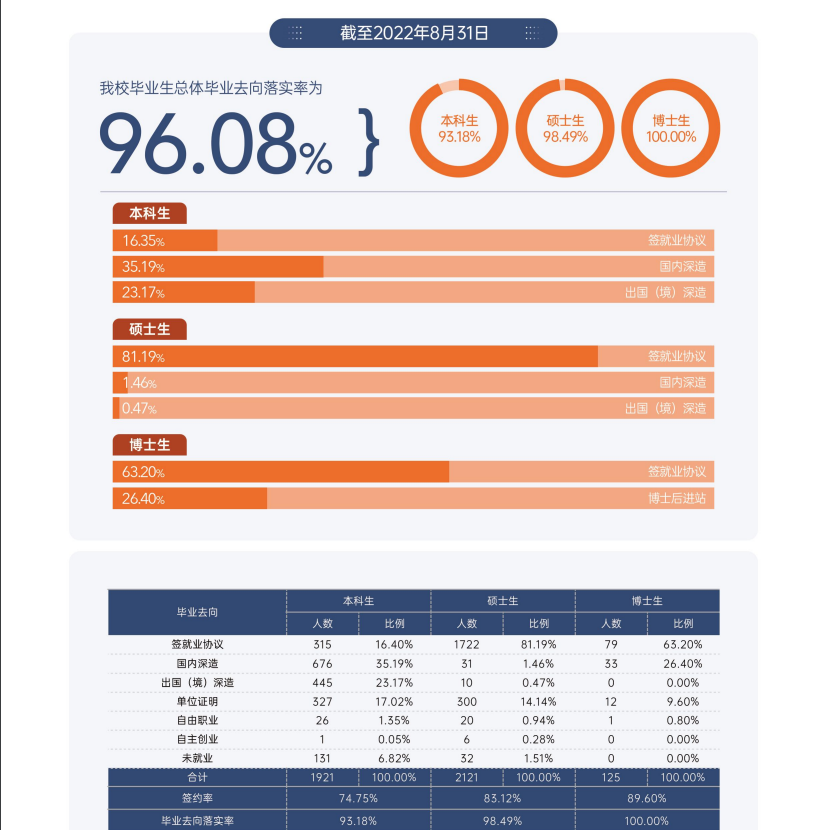 對外經(jīng)濟(jì)貿(mào)易大學(xué)就業(yè)率怎么樣,就業(yè)前景好嗎？