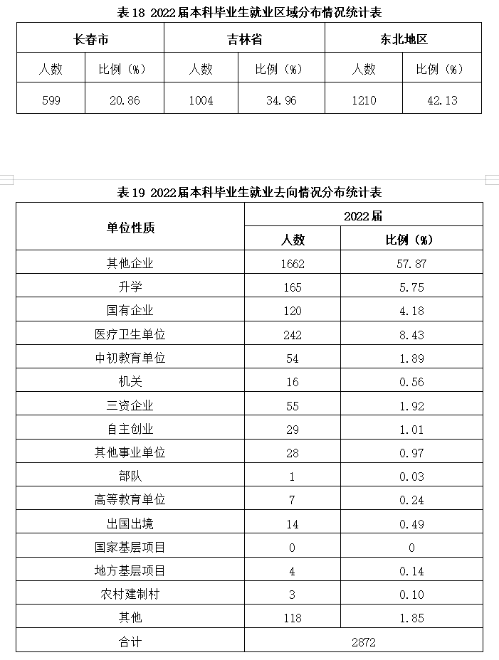 長(zhǎng)春科技學(xué)院就業(yè)率怎么樣,就業(yè)前景好嗎？