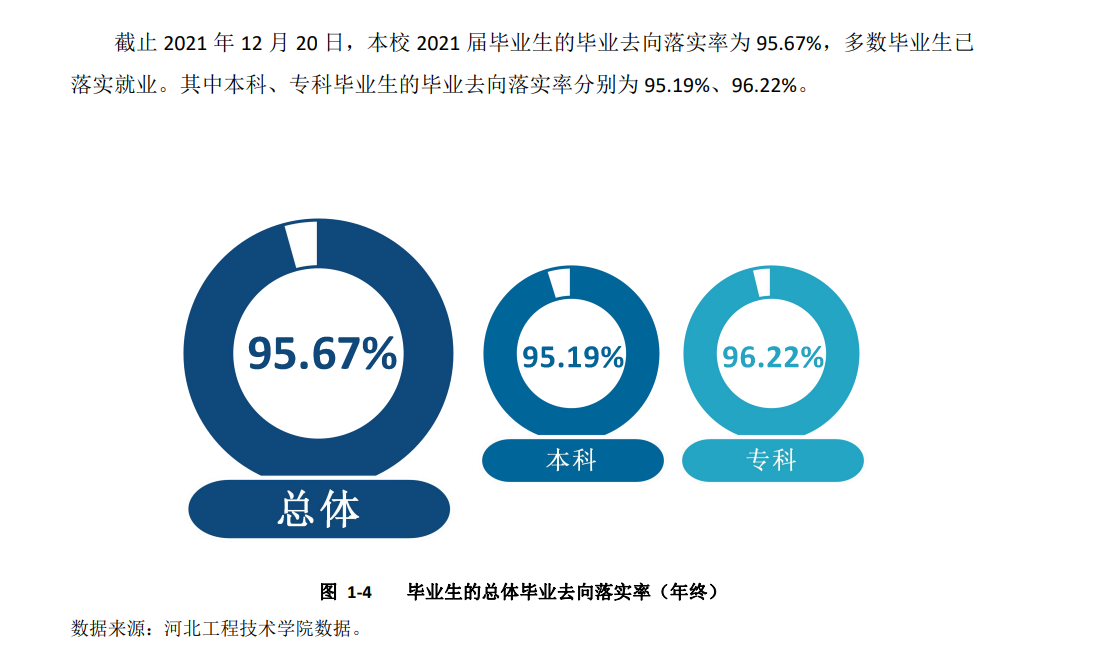 河北工程技術(shù)學院就業(yè)率怎么樣,就業(yè)前景好嗎？