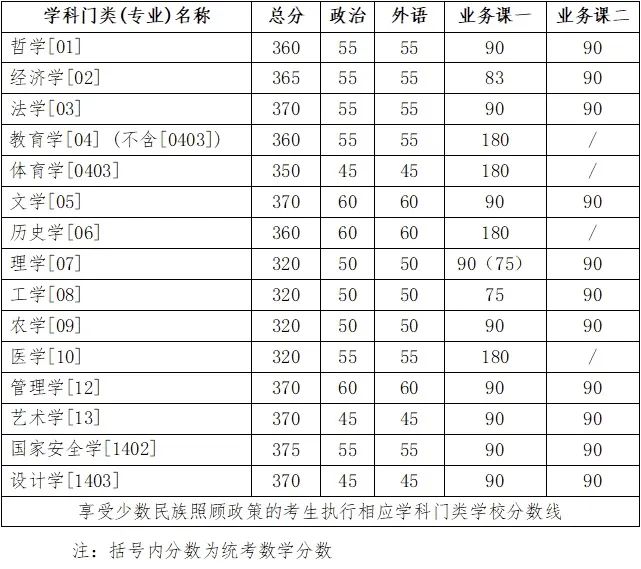 2024年吉林大學研究生分數(shù)線一覽表(含2023年歷年)
