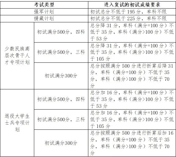 2024年吉林大學研究生分數(shù)線一覽表(含2023年歷年)