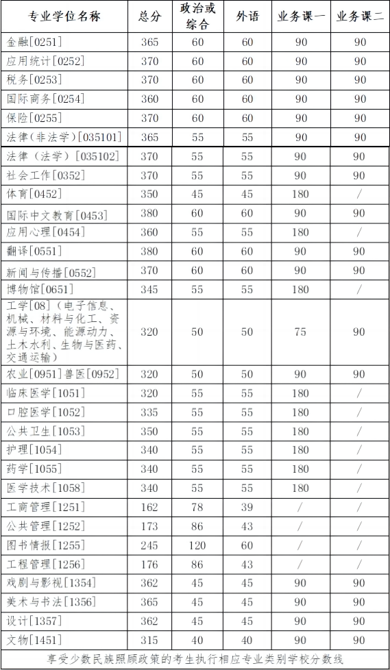 2024年吉林大學研究生分數(shù)線一覽表(含2023年歷年)
