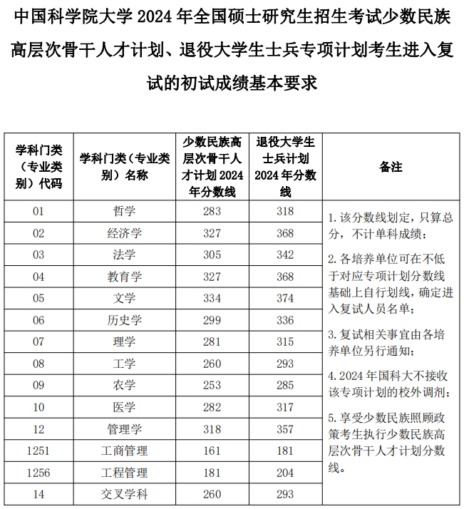2024年中國(guó)科學(xué)院大學(xué)研究生分?jǐn)?shù)線一覽表(含2023年歷年)