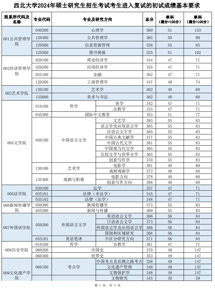 2024年西北大學(xué)研究生分?jǐn)?shù)線一覽表(含2023年歷年)