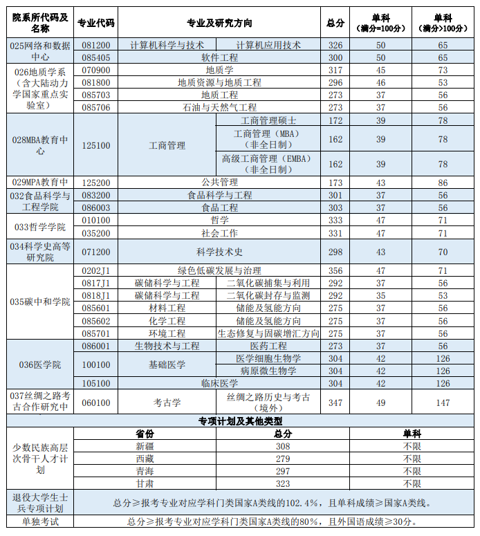 2024年西北大學(xué)研究生分?jǐn)?shù)線一覽表(含2023年歷年)