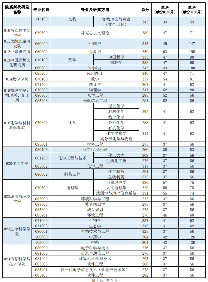 2024年西北大學(xué)研究生分?jǐn)?shù)線一覽表(含2023年歷年)