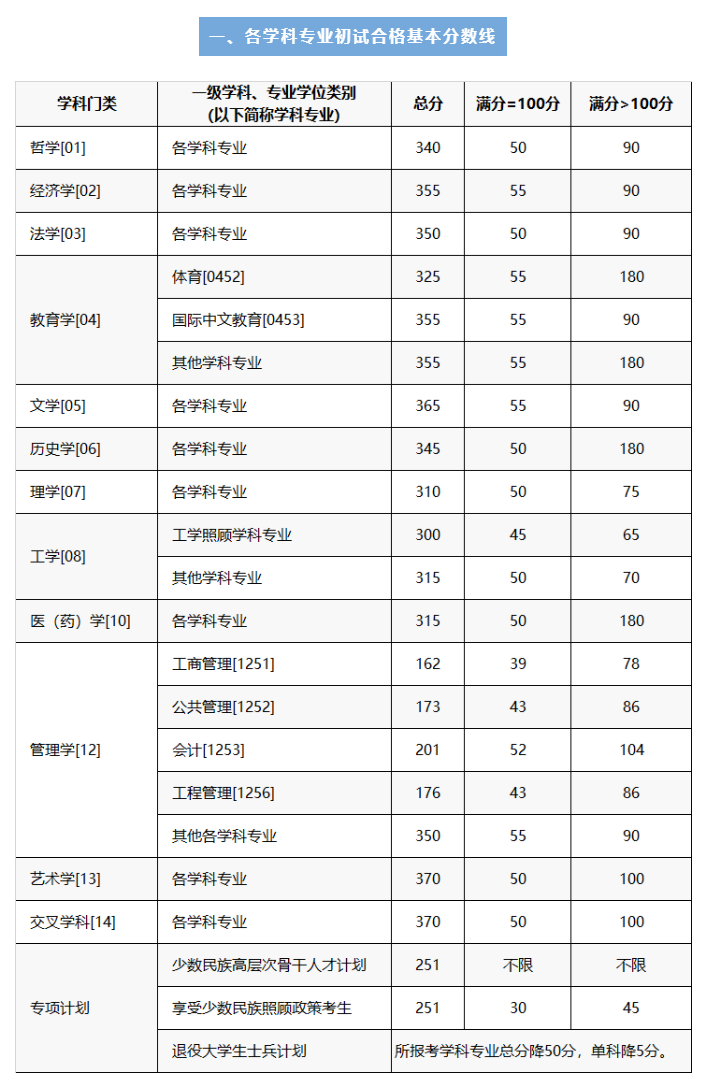 2024年重慶大學(xué)研究生分?jǐn)?shù)線一覽表(含2023年歷年)