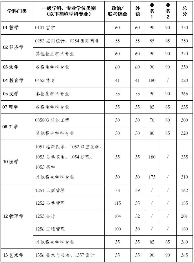 2024年西安交通大學(xué)研究生分?jǐn)?shù)線一覽表(含2023年歷年)