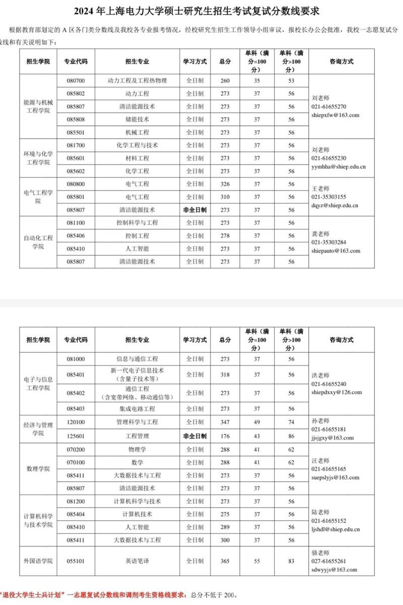 2024年上海電力大學研究生分數(shù)線一覽表(含2023年歷年)