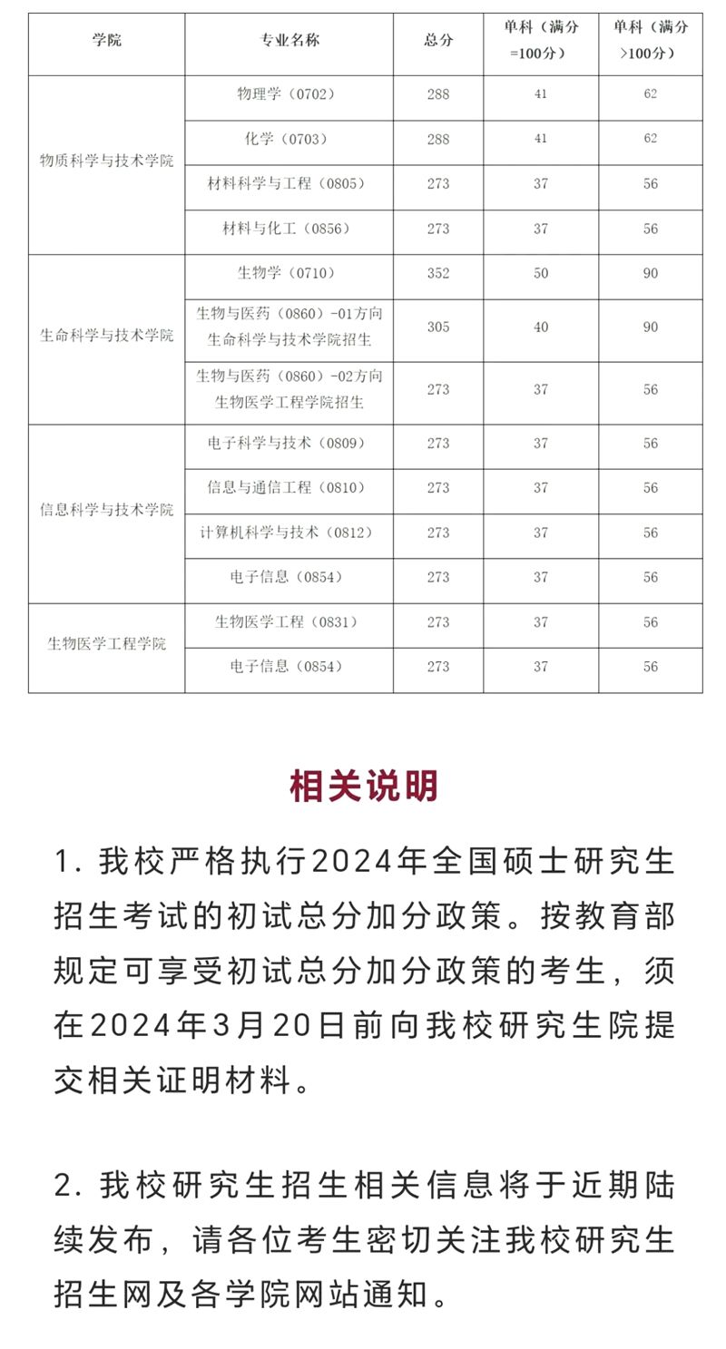 2024年上??萍即髮W(xué)研究生分?jǐn)?shù)線一覽表(含2023年歷年)