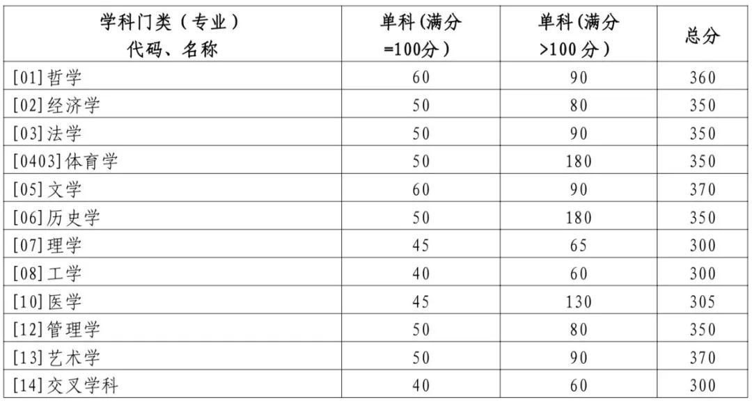 2024年山東大學(xué)研究生分?jǐn)?shù)線一覽表(含2023年歷年)