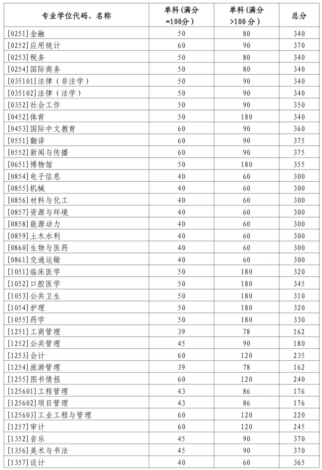 2024年山東大學(xué)研究生分?jǐn)?shù)線一覽表(含2023年歷年)
