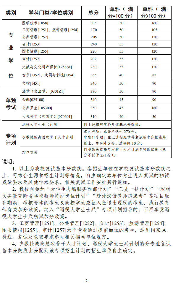 2024年中山大學(xué)各專業(yè)考研復(fù)試分?jǐn)?shù)線一覽表（含2023年）