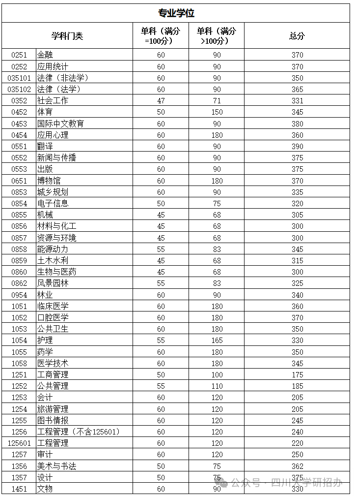 2024年四川大學研究生分數(shù)線一覽表(含2023年歷年)