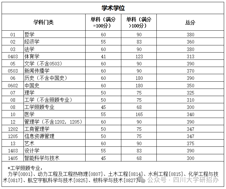 2024年四川大學研究生分數(shù)線一覽表(含2023年歷年)