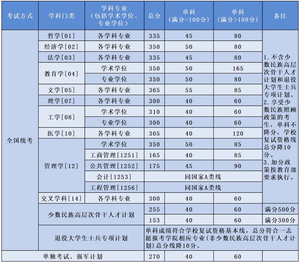 2024年北京航空航天大學(xué)各專業(yè)考研復(fù)試分?jǐn)?shù)線一覽表(含2023年)